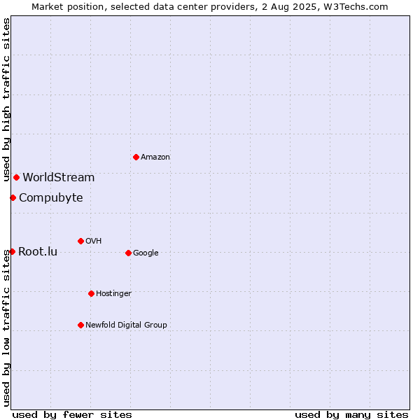 Market position of WorldStream vs. Compubyte vs. Root.lu