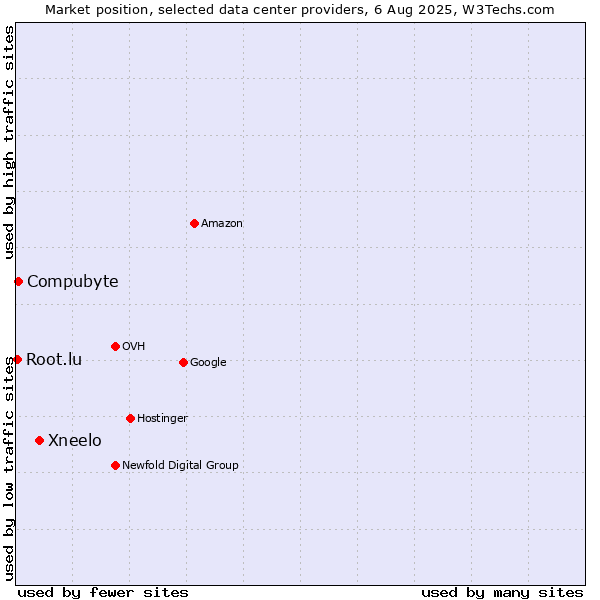 Market position of Xneelo vs. Compubyte vs. Root.lu