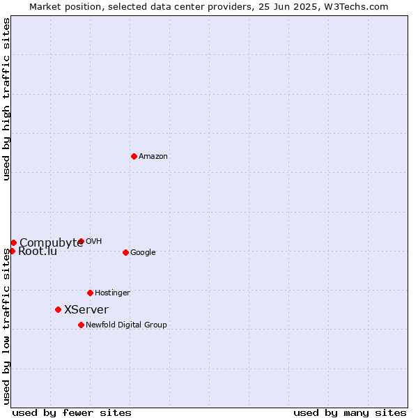 Market position of XServer vs. Compubyte vs. Root.lu