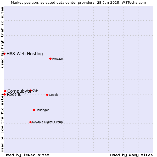 Market position of Compubyte vs. Root.lu vs. H88 Web Hosting