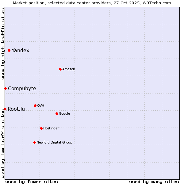 Market position of Yandex vs. Compubyte vs. Root.lu