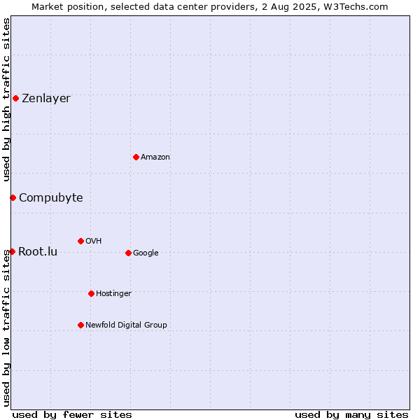 Market position of Zenlayer vs. Compubyte vs. Root.lu