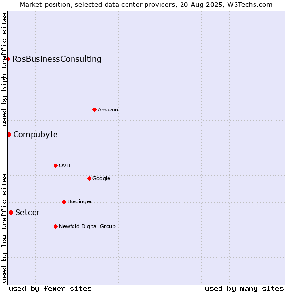 Market position of Setcor vs. Compubyte vs. RosBusinessConsulting