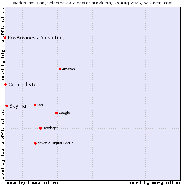 Market position of Skymail vs. Compubyte vs. RosBusinessConsulting