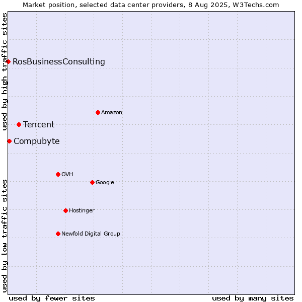 Market position of Tencent vs. Compubyte vs. RosBusinessConsulting