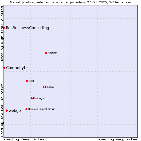 Market position of webgo vs. Compubyte vs. RosBusinessConsulting