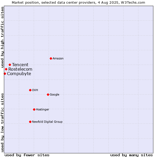 Market position of Tencent vs. Rostelecom vs. Compubyte