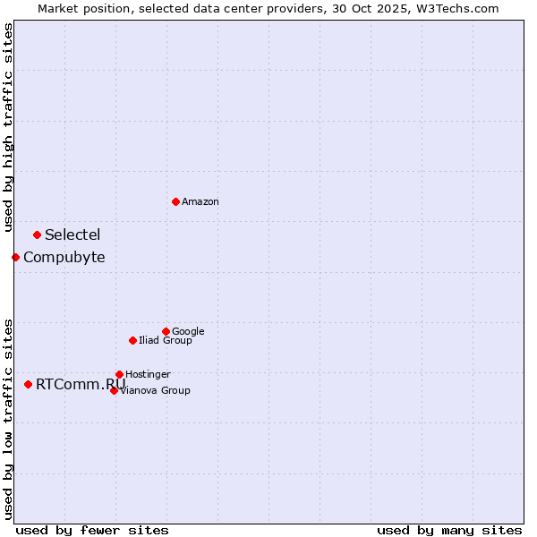 Market position of Selectel vs. RTComm.RU vs. Compubyte