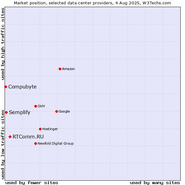 Market position of RTComm.RU vs. Semplify vs. Compubyte