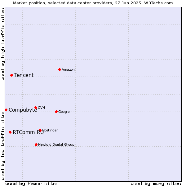 Market position of Tencent vs. RTComm.RU vs. Compubyte