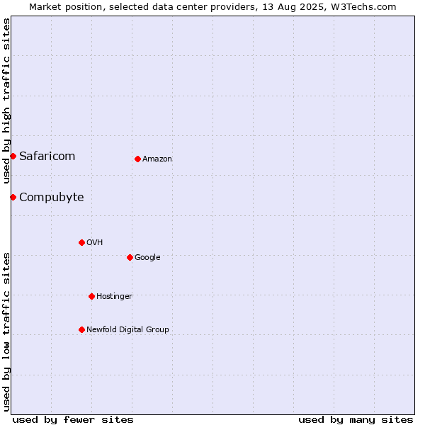 Market position of Compubyte vs. Safaricom