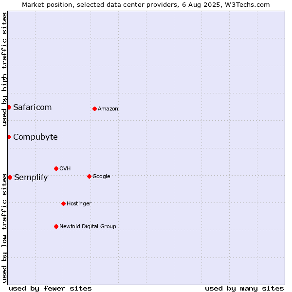 Market position of Semplify vs. Compubyte vs. Safaricom