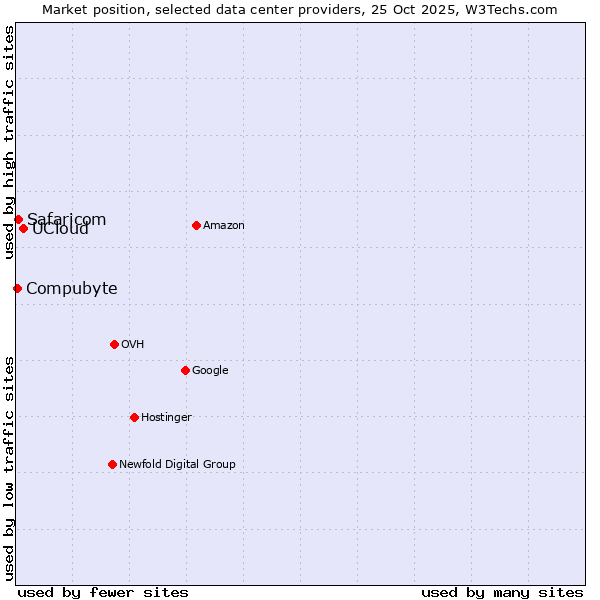 Market position of UCloud vs. Safaricom vs. Compubyte