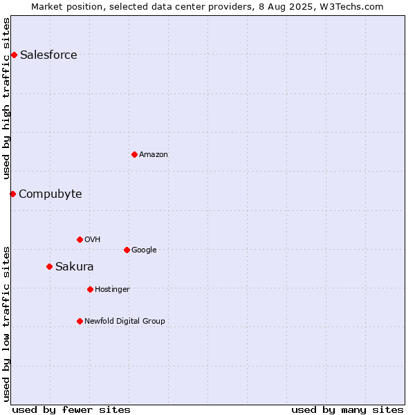 Market position of Sakura vs. Salesforce vs. Compubyte