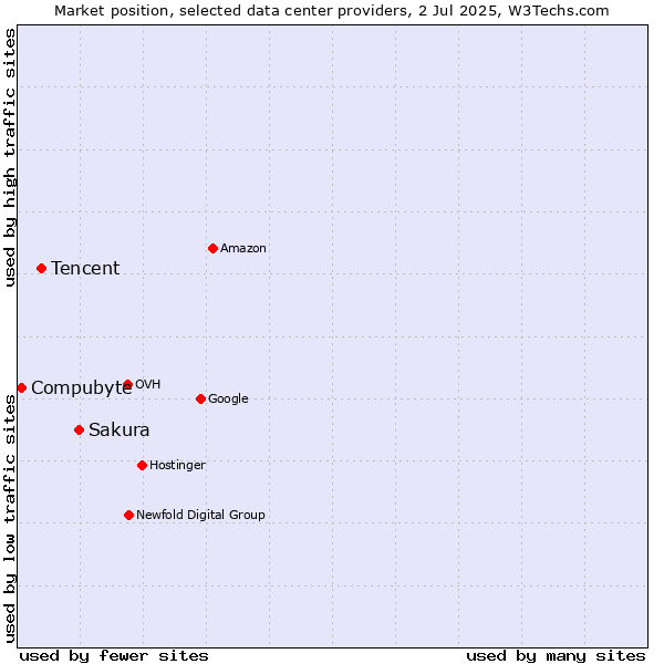 Market position of Sakura vs. Tencent vs. Compubyte