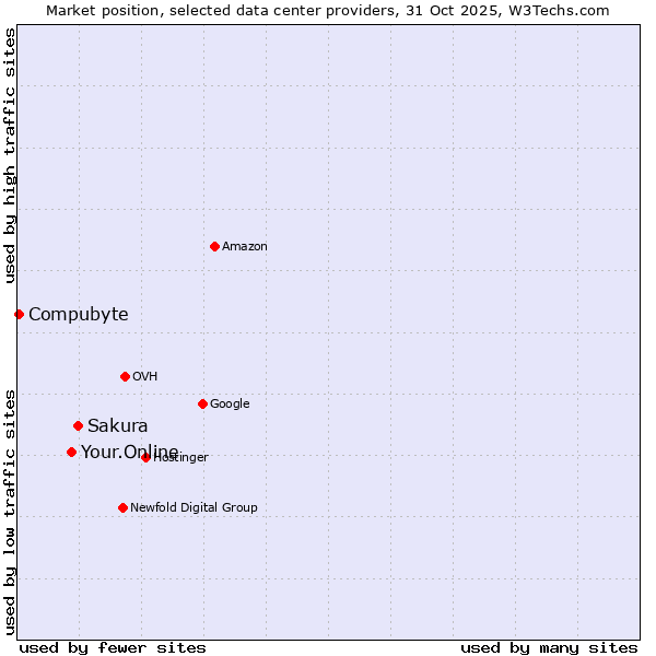 Market position of Sakura vs. Your.Online vs. Compubyte