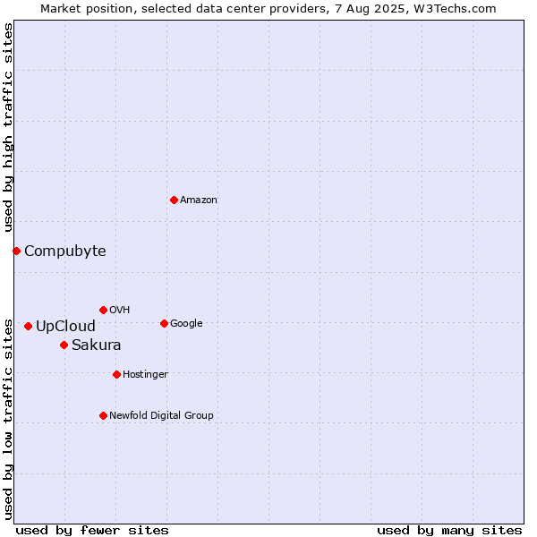 Market position of Sakura vs. UpCloud vs. Compubyte