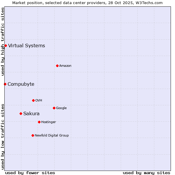 Market position of Sakura vs. Virtual Systems vs. Compubyte