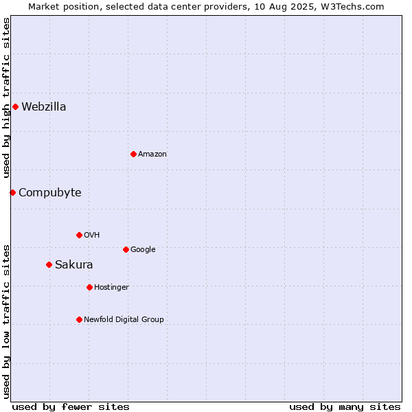 Market position of Sakura vs. Webzilla vs. Compubyte