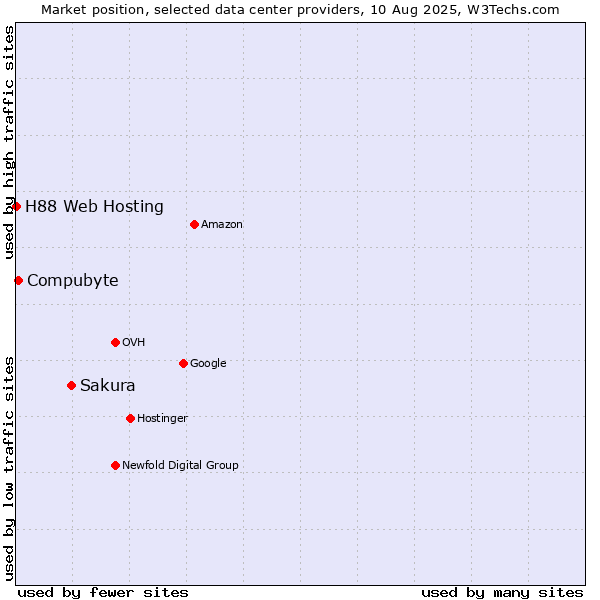 Market position of Sakura vs. Compubyte vs. H88 Web Hosting