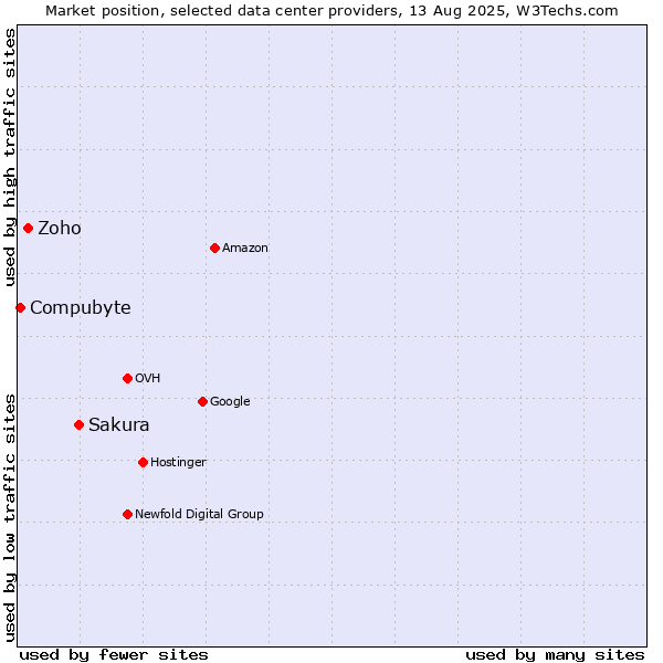 Market position of Sakura vs. Zoho vs. Compubyte