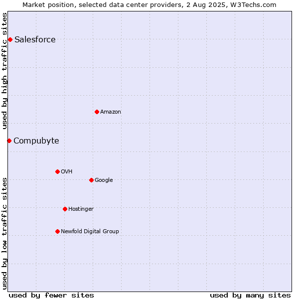 Market position of Salesforce vs. Compubyte
