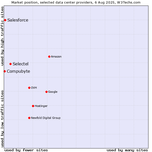 Market position of Selectel vs. Salesforce vs. Compubyte