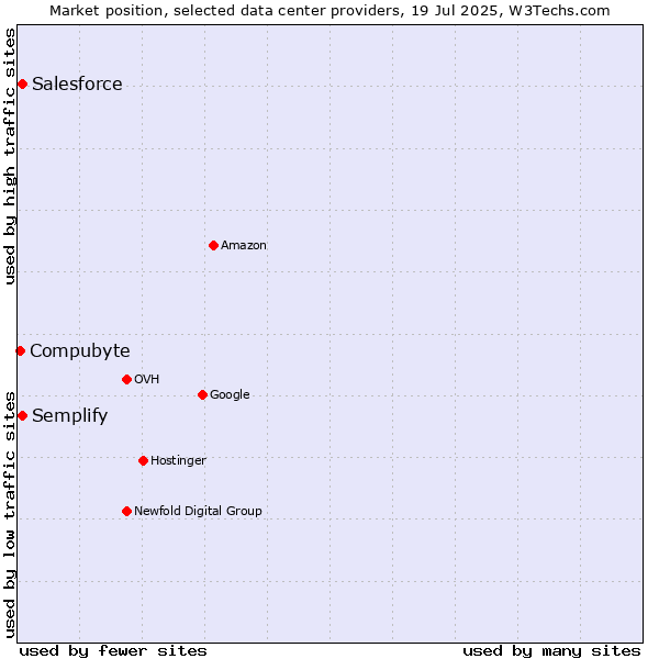 Market position of Semplify vs. Salesforce vs. Compubyte