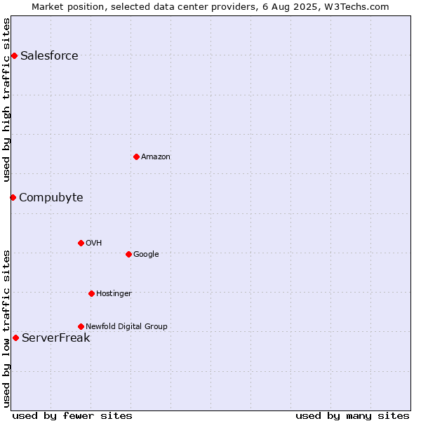Market position of ServerFreak vs. Salesforce vs. Compubyte