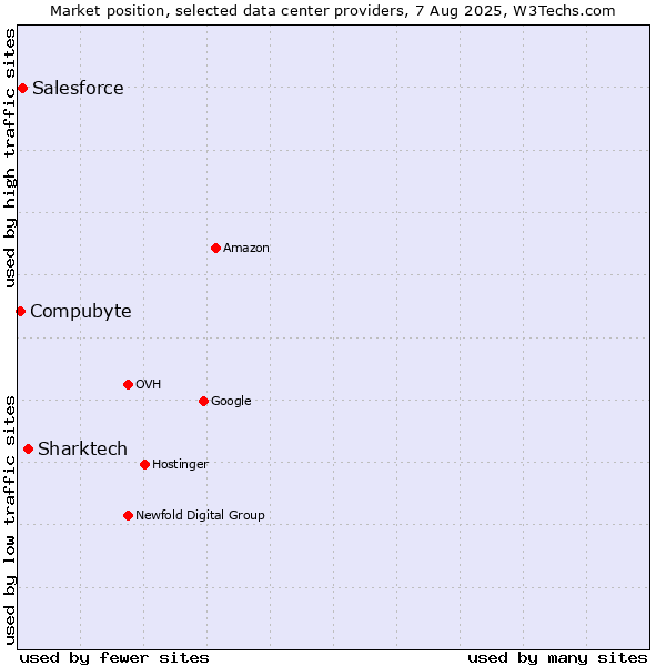 Market position of Sharktech vs. Salesforce vs. Compubyte