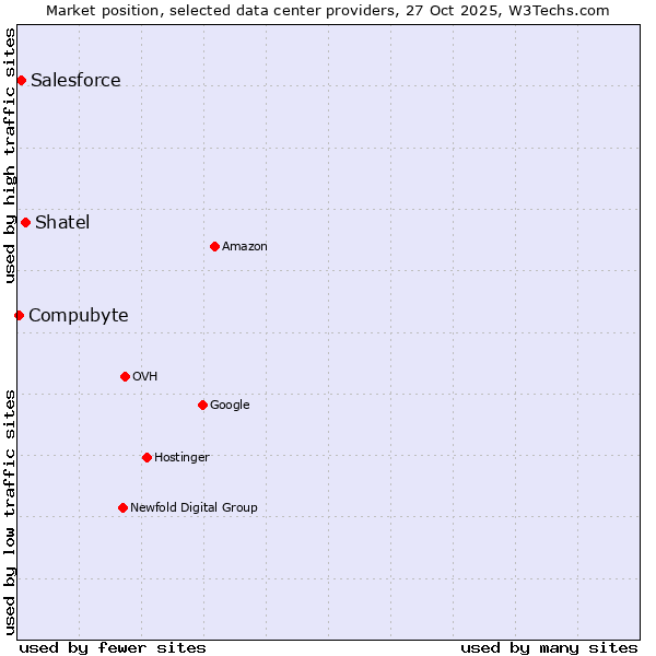 Market position of Shatel vs. Salesforce vs. Compubyte