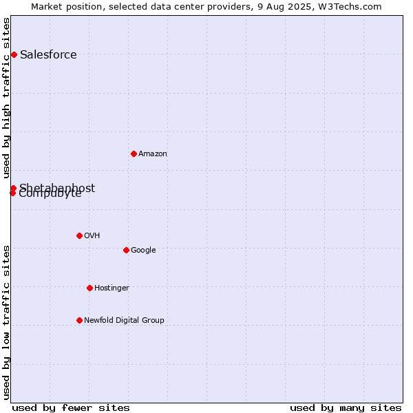 Market position of Salesforce vs. Shetabanhost vs. Compubyte