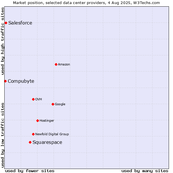 Market position of Squarespace vs. Salesforce vs. Compubyte