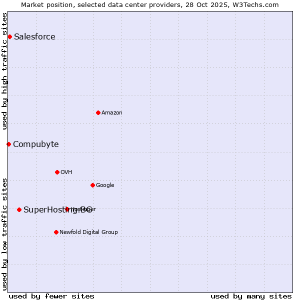 Market position of SuperHosting.BG vs. Salesforce vs. Compubyte