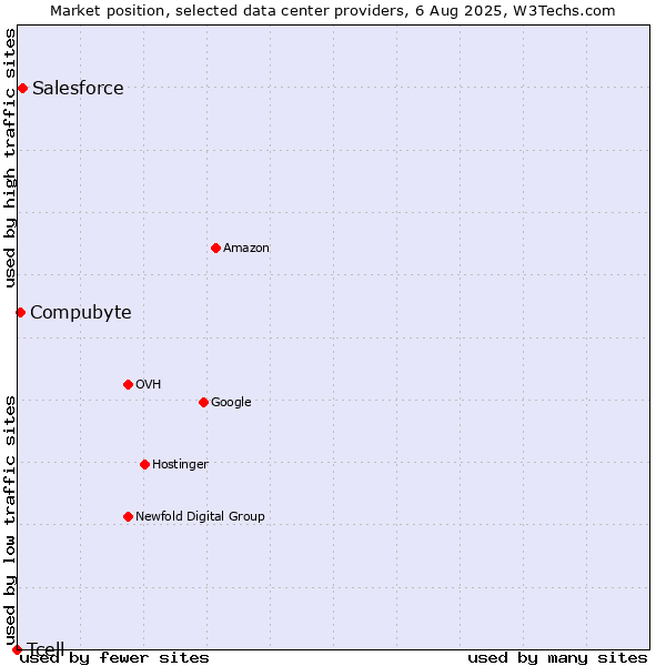 Market position of Salesforce vs. Compubyte vs. Tcell