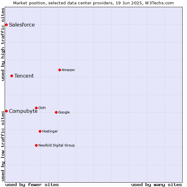 Market position of Tencent vs. Salesforce vs. Compubyte