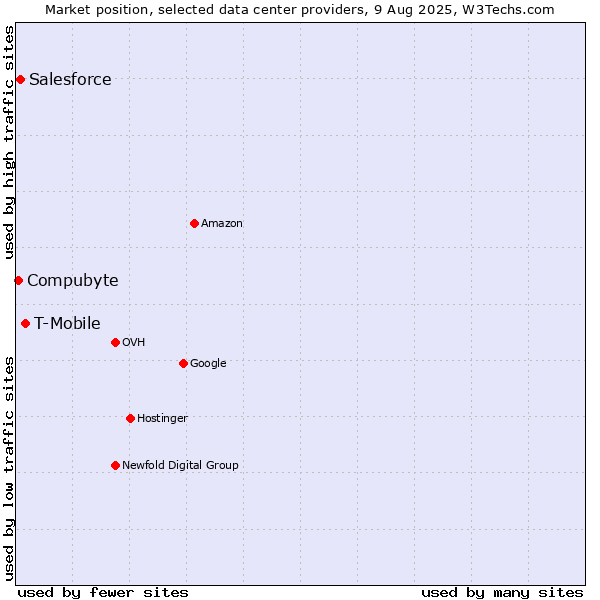 Market position of T-Mobile vs. Salesforce vs. Compubyte