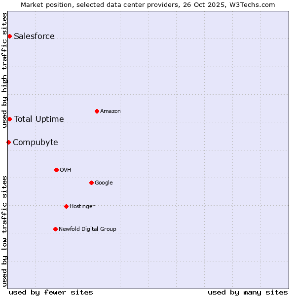 Market position of Salesforce vs. Total Uptime vs. Compubyte