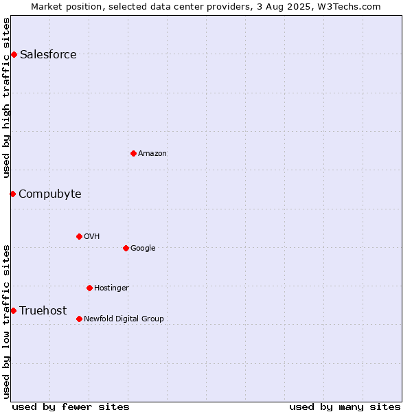 Market position of Salesforce vs. Compubyte vs. Truehost