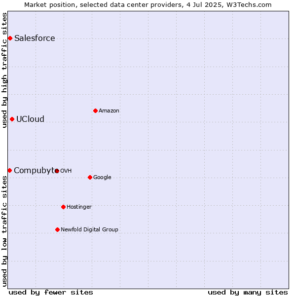 Market position of UCloud vs. Salesforce vs. Compubyte