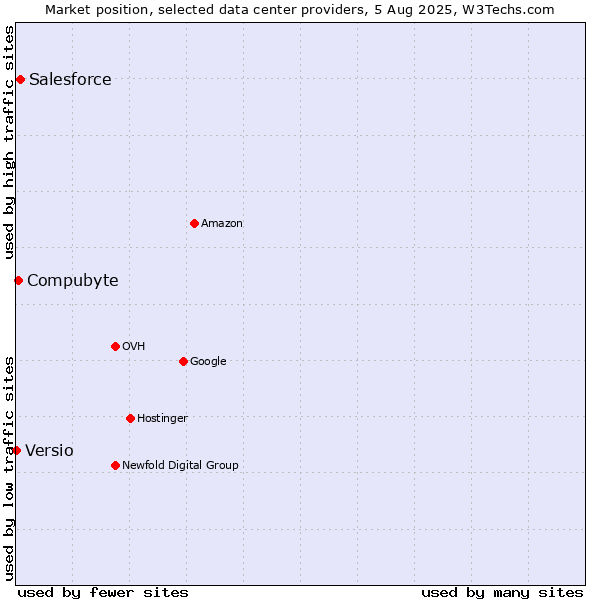 Market position of Salesforce vs. Compubyte vs. Versio