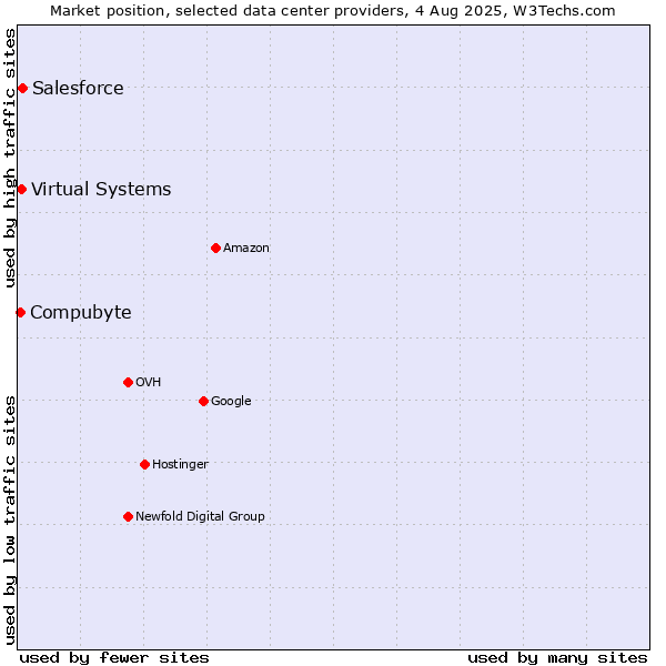 Market position of Salesforce vs. Compubyte vs. Virtual Systems