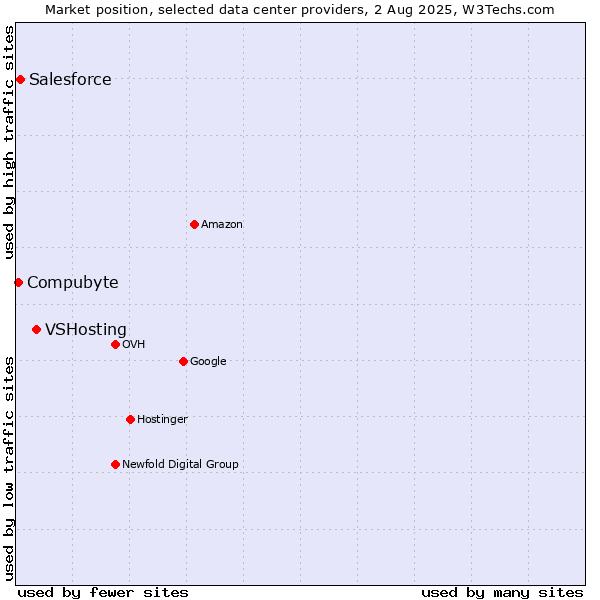 Market position of VSHosting vs. Salesforce vs. Compubyte