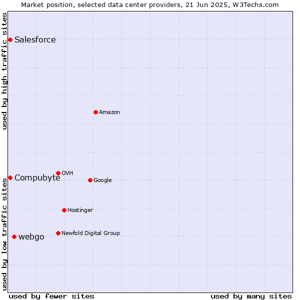 Market position of webgo vs. Salesforce vs. Compubyte