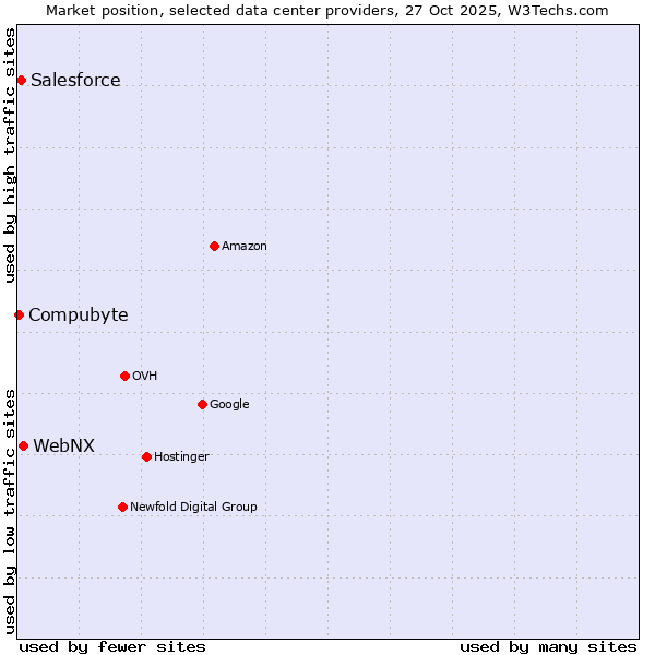 Market position of WebNX vs. Salesforce vs. Compubyte
