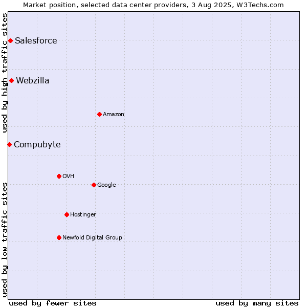 Market position of Webzilla vs. Salesforce vs. Compubyte