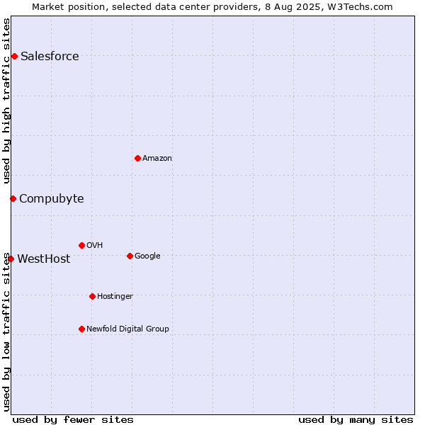 Market position of Salesforce vs. Compubyte vs. WestHost