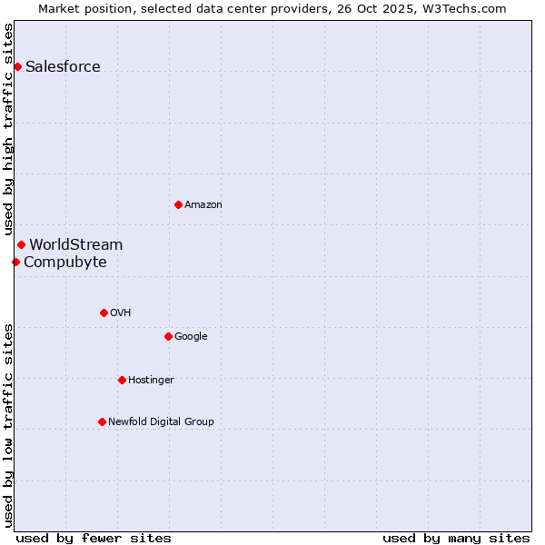 Market position of WorldStream vs. Salesforce vs. Compubyte