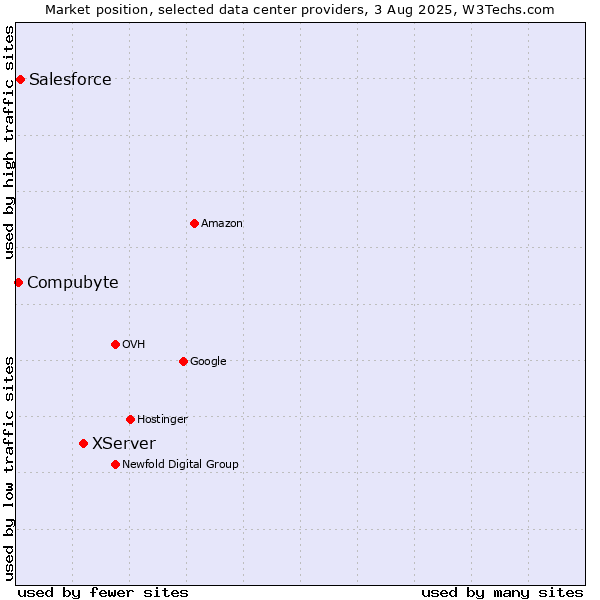 Market position of XServer vs. Salesforce vs. Compubyte