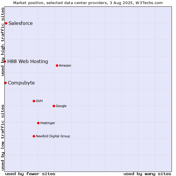 Market position of Salesforce vs. Compubyte vs. H88 Web Hosting